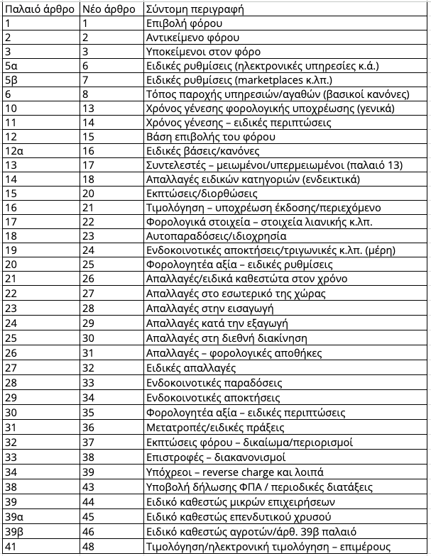 Πίνακας με τα ενημερωμένα άρθρα απαλλαγής ΦΠΑ σύμφωνα με τον νέο Κώδικα ΦΠΑ (Ν. 5144/2024)